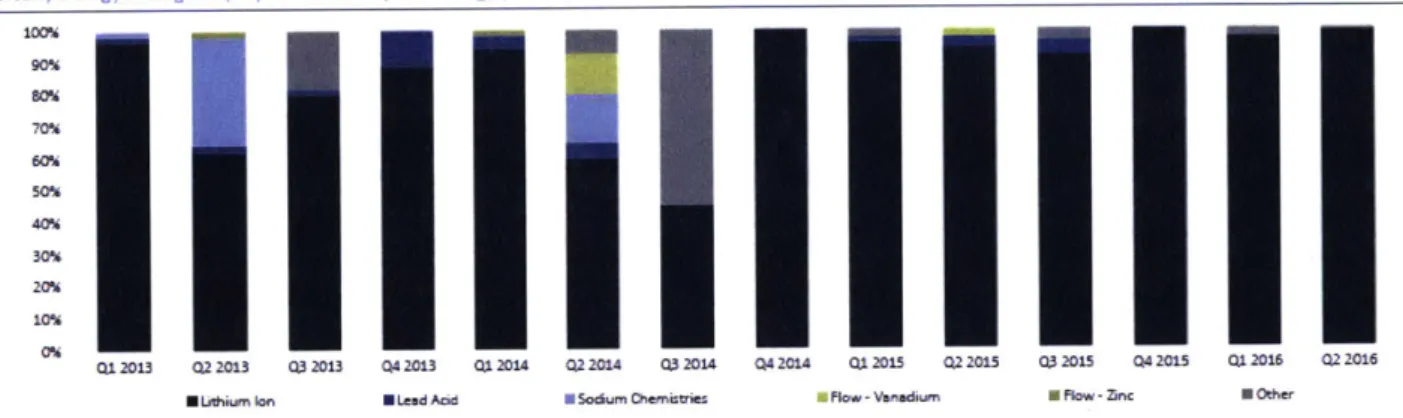 Figure  13:  Quarterly  Energy  Storage  Deployment  Share  by  Technology (MW%;  GTM  Research  U.S