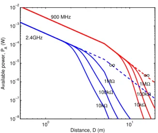 Fig. 2. Theoretical limits on harvested RF power as a function of distance from the transmitter for different load resistances at 900MHz and 2.4GHz.