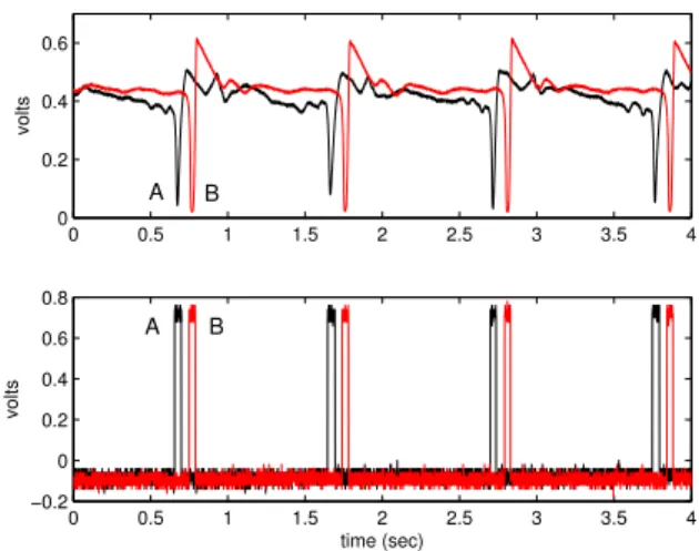 Fig. 7. Experimentally-measured waveforms generated by the chip for a single event. The figure shows (a) channel output, (b) PLA output, (c) backscattered signal.