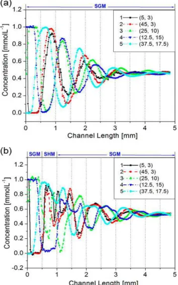 Figure 7. Concentration profiles for (a) SGM20 and (b) SGM20+SHM. The concentration  data were collected along channel length in its flow direction at the fixed cross-section  locations represented with [1] at (5, 3) (unit in μm), [2] at (45, 3), [3] at (2