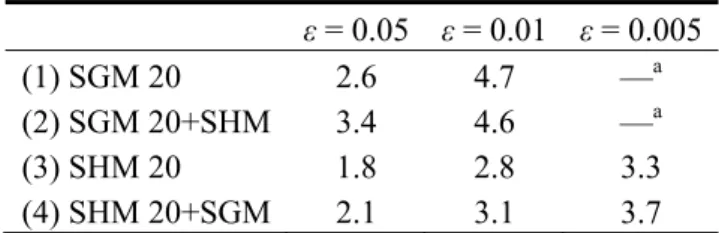 Table 1. L m  (in mm) for four micromixers at different  ε  values. 