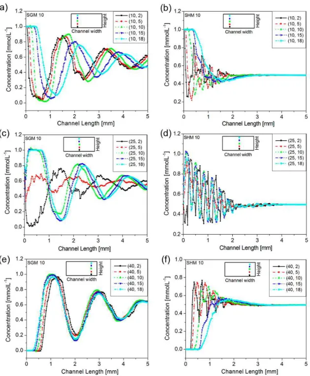 Figure 3. Concentration profiles within SGM 10 (a, c, e) and SHM 10 (b, d, f) along the  channel length (in x-direction) (unit in mm)