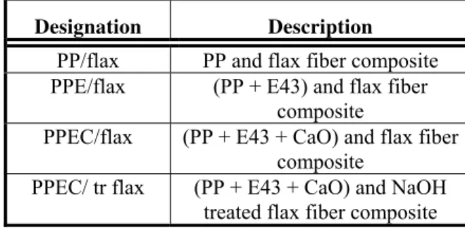 Table 1. Composite descriptions. 