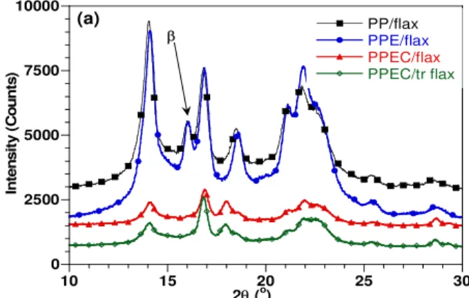 Figure 3 displays the X-ray patterns of different  polypropylene-flax composites in the range 2θ = 10°-30°