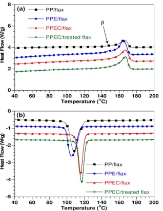 Figure 4. DSC curves for different PP/flax composites (a)  heating, and (b) cooling 
