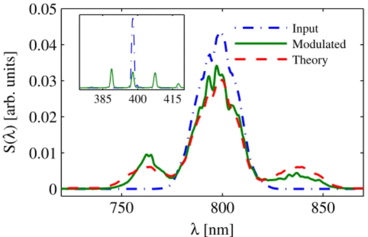 FIG. 3 (color online). The 800 nm probe spectrum after propa- propa-gation through the seeded hydrogen gas at 1500 torr with (solid green line) and without (dash-dotted blue line) the pump