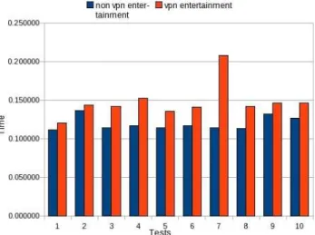Table 6.Propagation times in the wired  testbed. Interview  video Soccer video Entertainment video Average  propagation  time without  VPN encryption 0.060680 0.164927 0.119588 Average propagation  time with VPN  encryption 0.101057 0.175179 0.147913 % Cha