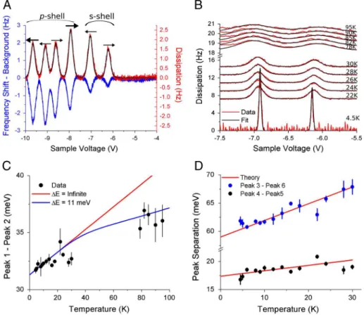 Fig. 2. Temperature-dependent shifts of Cou- Cou-lomb blockade peaks. (A) The dissipation γ (Red) and frequency shift Δω dip (Blue)  mea-sured simultaneously versus bias voltage, V B , over the center of the upper set of concentric rings in Fig
