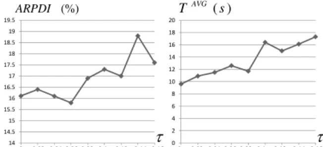 Figure 8 APRDI and the CPU time with different  τ    