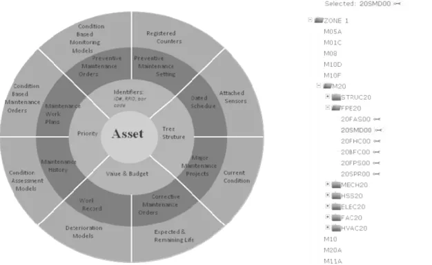 Figure 1: Asset information wheel and the tree structure 