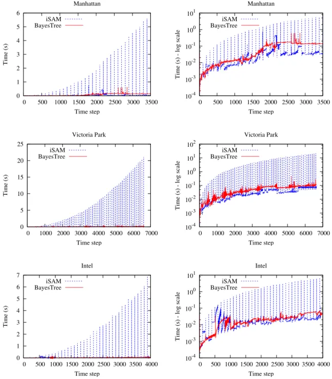 Figure 7: Timing comparison between our new algorithm (red) and the original iSAM algorithm (blue)