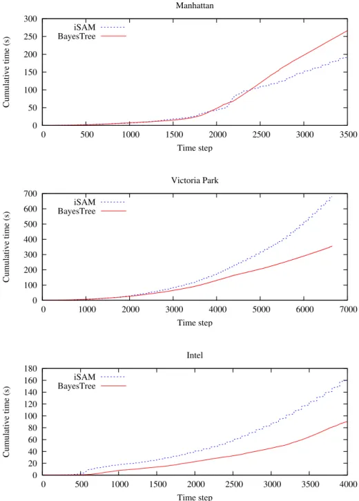 Figure 8: Cumulative time comparison for all three datasets. For two out of the three datasets our new algorithm provides an improvement in speed, in addition to its advantages of eliminating periodic batch operations and performing fluid relinearization.