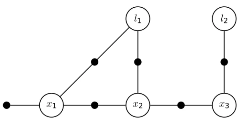 Figure 1: Factor graph for a small SLAM example, where a robot located at successive poses x 1 , x 2 , and x 3 makes observations on landmarks l 1 and l 2 