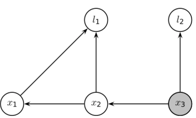 Figure 2: Bayes net resulting from eliminating the example factor graph in Figure 1 using the elimination ordering l 1 , l 2 , x 1 , x 2 , x 3 
