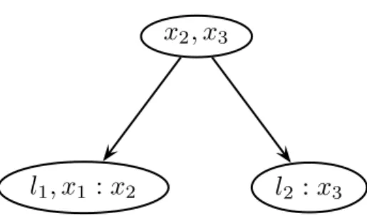Figure 3: Bayes tree describing the clique structure in the Bayes net from Figure 2. A Bayes tree is similar to a junction tree, but is better at capturing the formal equivalence between sparse linear algebra and inference in graphical models.