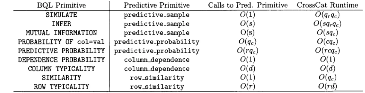 Table  3.2:  Implementation  of  BQL  primitives:  Each  BQL  query  primitive  is  implemented  using  only one  function  in  the  BQL  prediction  interface