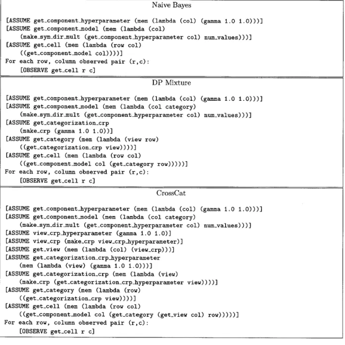 Figure  4-2:  Venture  code  for  Naive  Bayes,  DP  Mixture,  and  CrossCat.  A  simple  version  of  the Naive  Bayes,  DP  Mixture,  and  CrossCat  models  for  multinomial  data  in  Venture