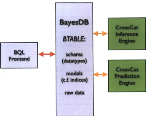 Figure  5-1:  BayesDB  System  Architecture:  BayesDB  has  four  main  components:  the  frontend  (which includes  parser  and  client),  the  core  BayesDB  engine,  an  inference  engine,  and  a  prediction  engine