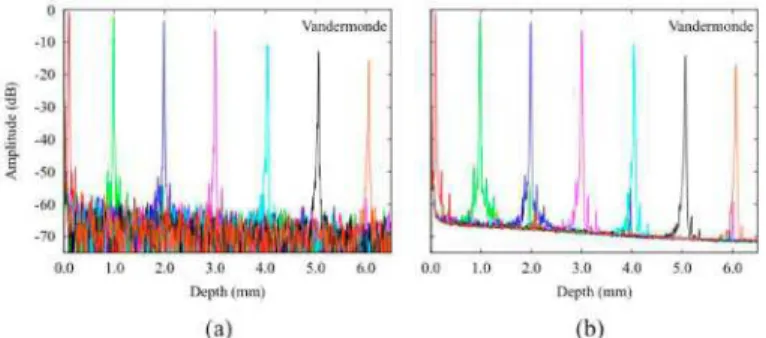 Fig. 2. PSFs after Vandermonde processing. (a) 1 A-scan per PSF. (b) averaging of 1000 A- A-scans per PSF