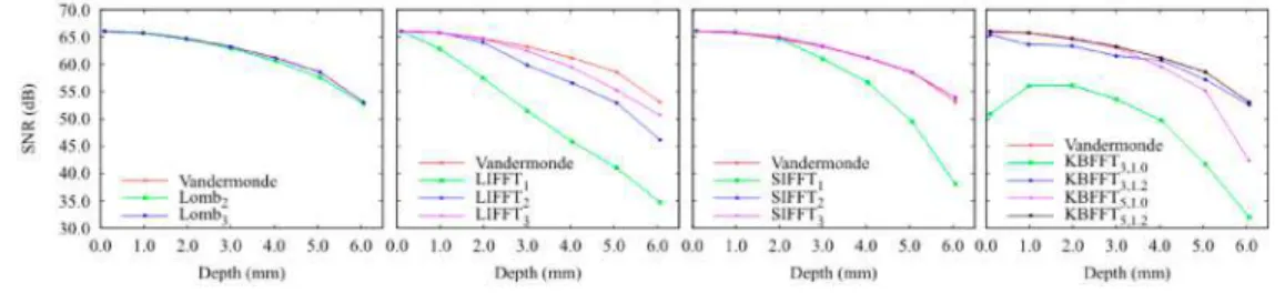 Fig. 4. SNR as a function of depth for different processing methods. For clarity, the results for  the various methods are distributed over multiple figures, with the Vandermonde result being  present in all the figures for reference