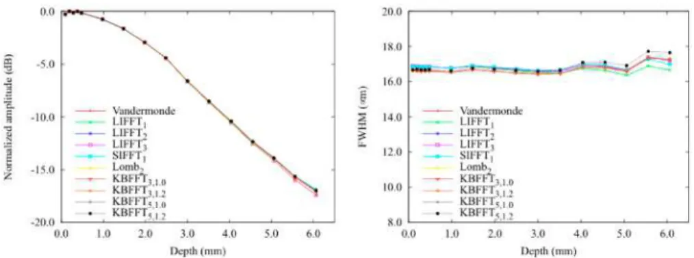 Fig. 5. Maximum amplitude of the PSF (left) and FWHM (right) as a function of depth for  different processing methods, after averaging over 100 A-scans