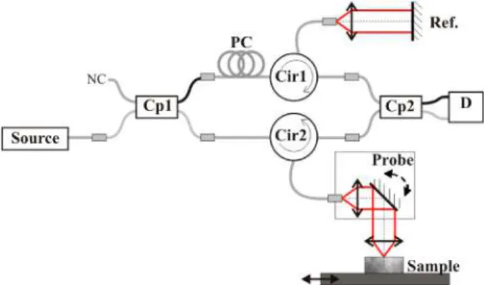 Fig. 1. SS-OCT setup. Cp1 and Cp2: couplers, PC: polarization controller, Cir1 and Cir2: 