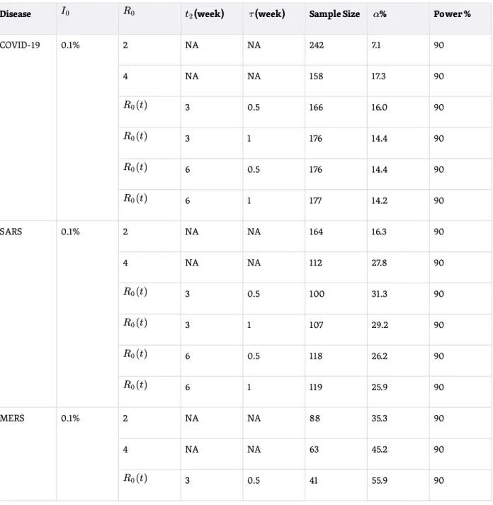 Table 5. Optimal Sample Size and Type I Error ( ) of Bayesian Nonadaptive RCT for Nonvaccine  Anti-infective Therapeutics for Dynamic Transmission Model 