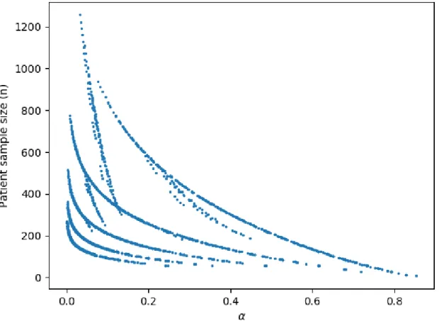 Figure 3. Scatterplot of optimal Type I error ( ) vs. optimal sample size from the five-factor analysis when  α R = 2 0 .