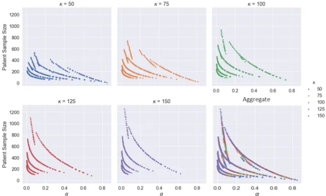 Figure 6. Scatterplot of optimal Type I error rate ( ) vs. sample size for different values of  , weekly patient  enrollment rate (patients per week) in each arm of a randomized clinical trial.