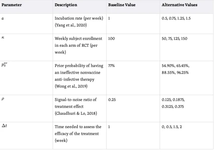 Table A2. Optimal Sample Size and Type I error rate ( ) for Bayesian Nonadaptive RCT for Anti- Anti-infective Therapeutics With   (Basic Reproduction Number) Close to 1