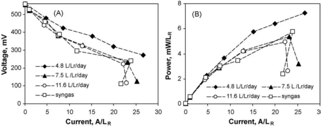 Fig. 4. Polarization (A) and power (B) curves produced in phases 3–6. Anodic chamber volume was 100 mL and cathode area was 50 cm 2 .
