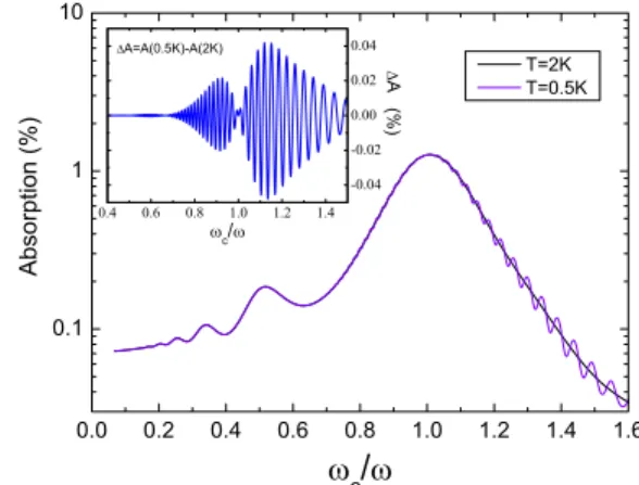 FIG. 1. 共 Color online 兲 Magnetoabsorption calculated using Eqs.