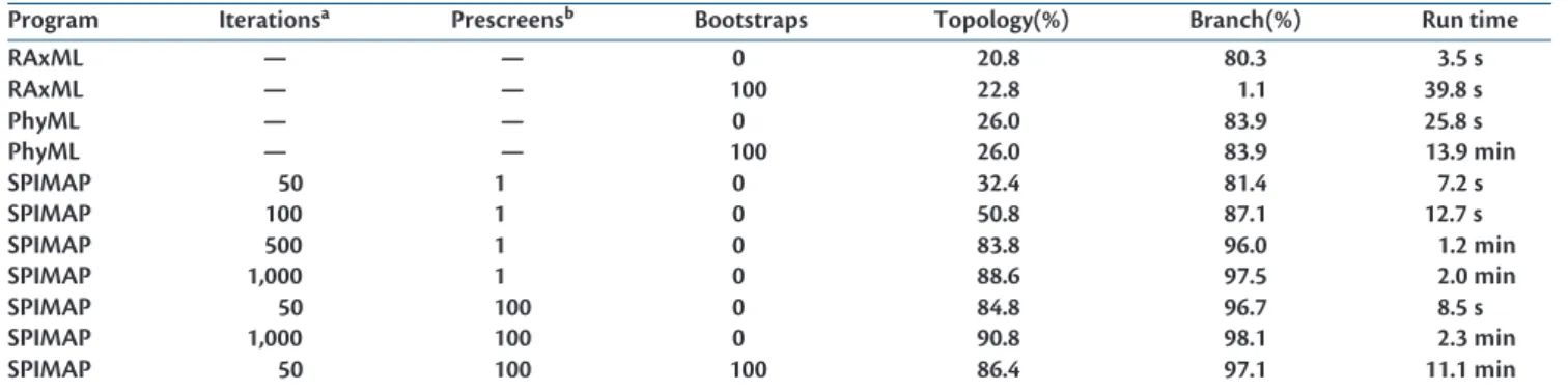 Table 2. Evaluation of Search Time for Several Phylogenetic Methods.