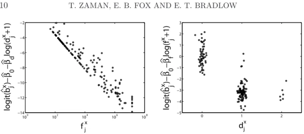 Fig. 6. Plots for all 52 root tweets of (left) logit( b b x j ) − β b 0 − β b d log(d x j + 1) versus f j x and (right) logit(bb x j ) − β b 0 − β b f log(f j x + 1) versus d xj 