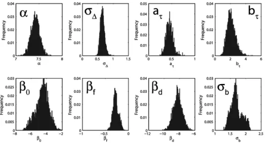 Fig. 8. Histograms of posterior samples of global parameters with an observation fraction of 100%.