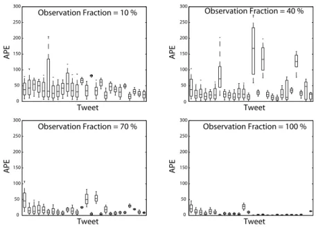 Fig. 10. Boxplots of prediction absolute percent error (APE) for 26 prediction tweets.