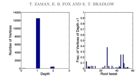 Fig. 3. Histogram of (left) the fraction of users at different depths in all 52 retweet graphs and (right) the fraction of vertices of depth greater than one in the retweet graph for each root tweet.