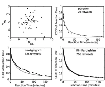 Fig. 5. (Top left) scatter-plot of ML estimates of α x and τ x for different root tweets.