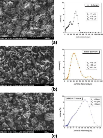 Fig.  1.  SEM  micrographs  and  particle  size  distributions  of  the  (a)  Si,  (b)  mullite,  and  (c)  BSAS  powders used during the depositions