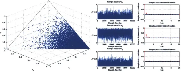 Figure  4-2:  Case  2:  Scatter  plot  of  samples  generated  by  the  Gibbs  sampling  algo- algo-rithm,  along  with  the  sample  trace  and autocorrelation  plots
