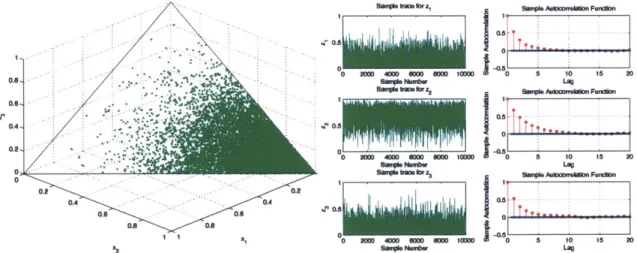 Figure  4-5:  Case  2:  Scatter  plot  of samples  generated  by  the  hit-and-run  sampling algorithm,  along  with  the  sample  trace  and  autocorrelation  plots
