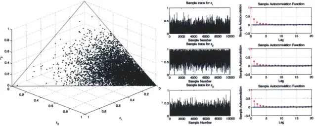 Figure 4-8:  Case  2:  Scatter plot  of samples  generated  by  the directional  independence sampler,  along  with  the  sample  trace  and  autocorrelation  plots