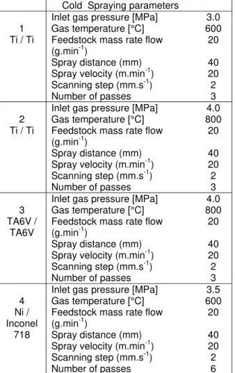 Table 1: Spray parameters for the powders and laser  parameters for the surface activation