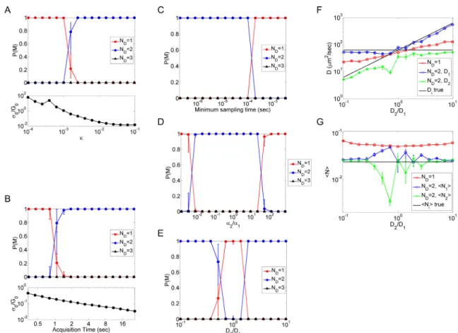 Figure 3 Bayesian analysis of simulated two-component diffusion using Approach 1. Eight  mean TACF curves are fit to obtain each data point, where each mean TACF is the average of  eight individual TACF curves generated using the same simulation parameters