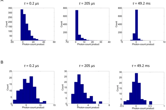 Figure S1 Analysis of the distribution of noise in the TACF using the block-transformation