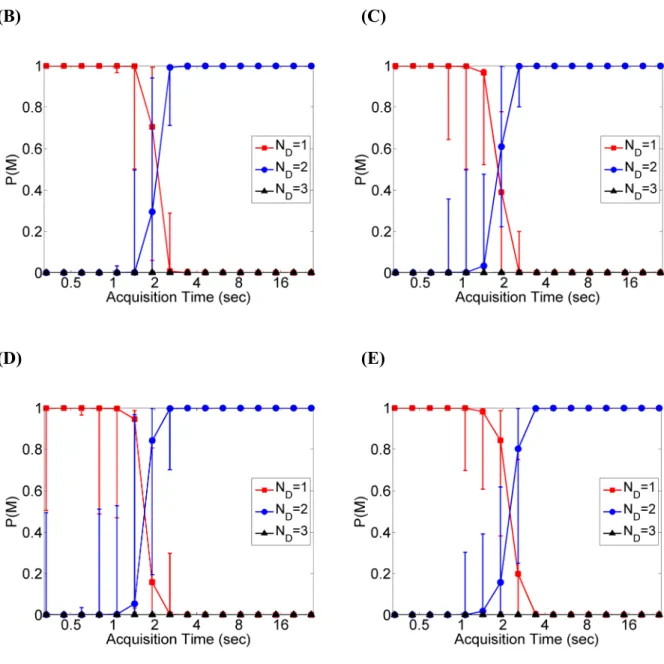 Figure S2 Comparison of shrinkage estimators for covariance with different targets. (A)  Top: 