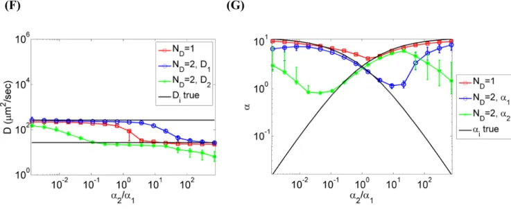 Figure S3 Parameter estimates from the Bayesian analysis of simulations in Fig. 3A-D using  Approach 1 (GLS fitting)