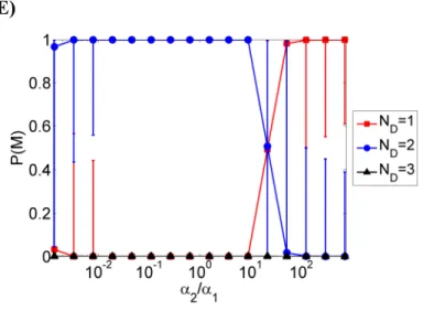 Figure S4 Bayesian analysis of the same simulations as in Fig. 3A-E using Approach 1 without  incorporating noise correlations (WLS fitting)