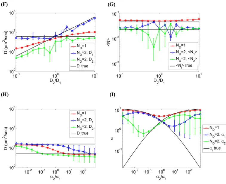 Figure S5 Parameter estimates from the Bayesian analysis of simulations in Fig. S4 using  Approach 1 without incorporating noise correlations (WLS fitting)