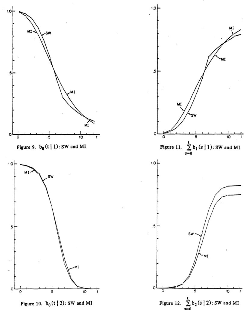 Figure  10.  b (t  o [  2):  SW  and  MI  Figure  12.  2b 2 (s  12):  SW  and MI